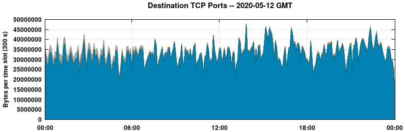 Destination TCP Ports