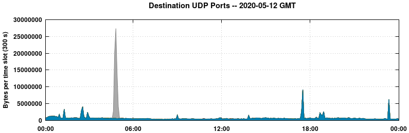Destination UDP Ports