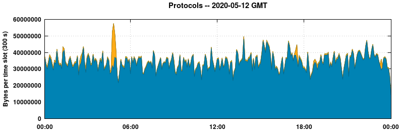 Protocols