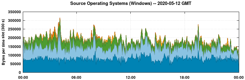 Source Operating Systems (Windows)
