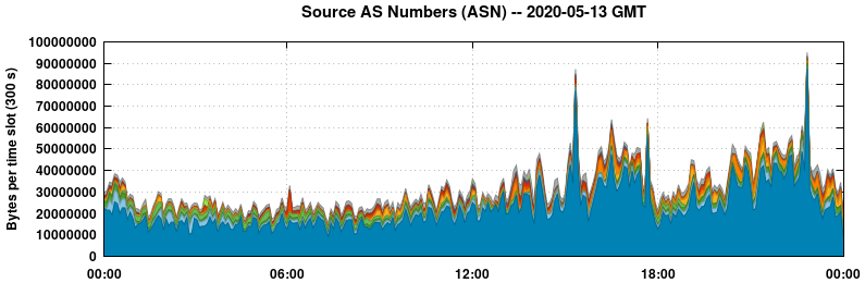 Source AS Numbers (ASNs)