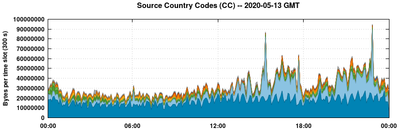 Source Country Codes (CCs)