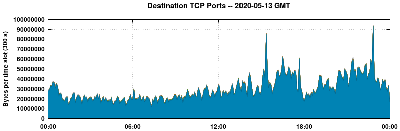 Destination TCP Ports