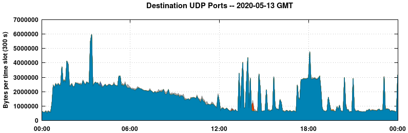 Destination UDP Ports