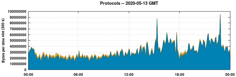 Protocols