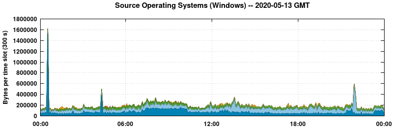 Source Operating Systems (Windows)