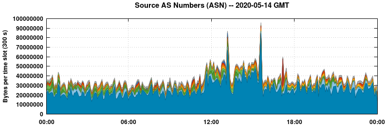 Source AS Numbers (ASNs)