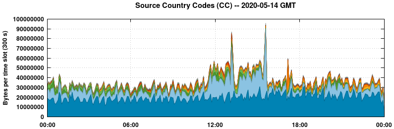 Source Country Codes (CCs)