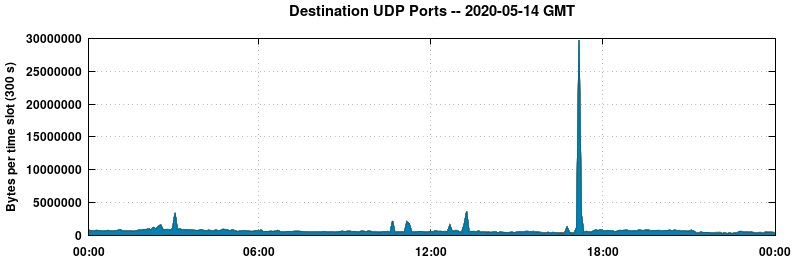 Destination UDP Ports
