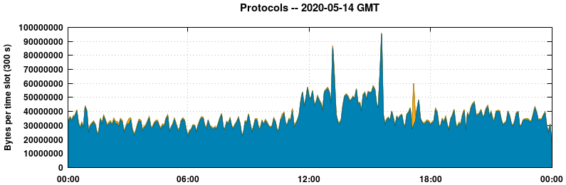 Protocols