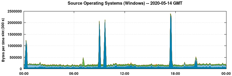 Source Operating Systems (Windows)