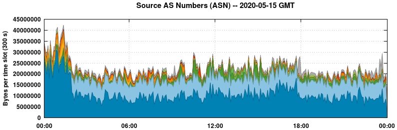 Source AS Numbers (ASNs)