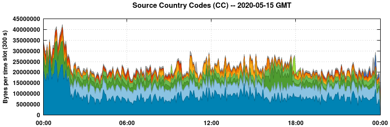Source Country Codes (CCs)