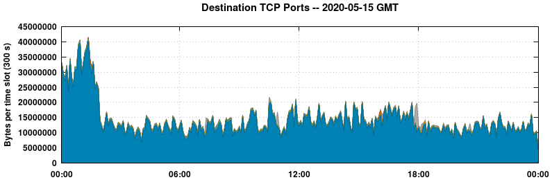 Destination TCP Ports