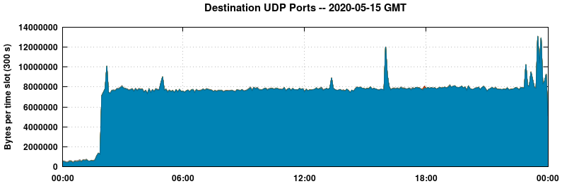 Destination UDP Ports