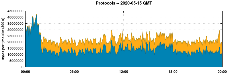 Protocols