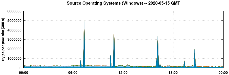 Source Operating Systems (Windows)