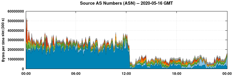Source AS Numbers (ASNs)