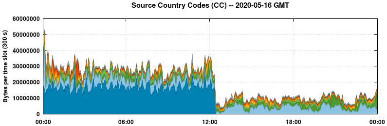 Source Country Codes (CCs)