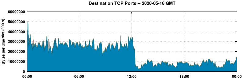 Destination TCP Ports
