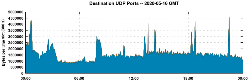 Destination UDP Ports