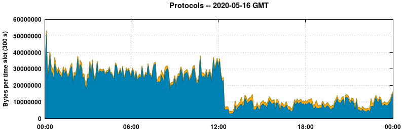 Protocols
