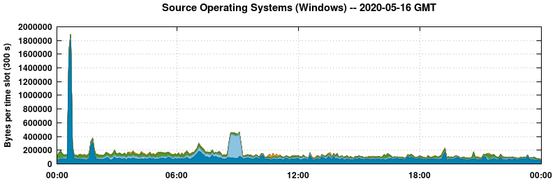 Source Operating Systems (Windows)