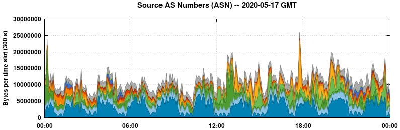 Source AS Numbers (ASNs)