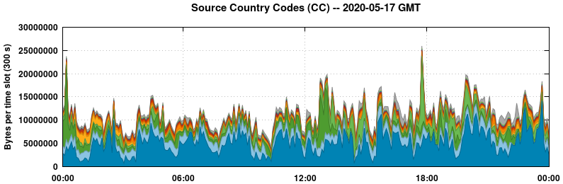 Source Country Codes (CCs)