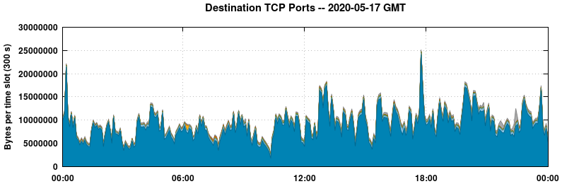 Destination TCP Ports