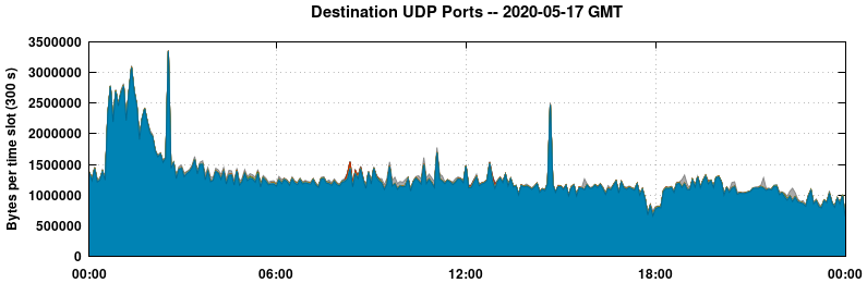 Destination UDP Ports