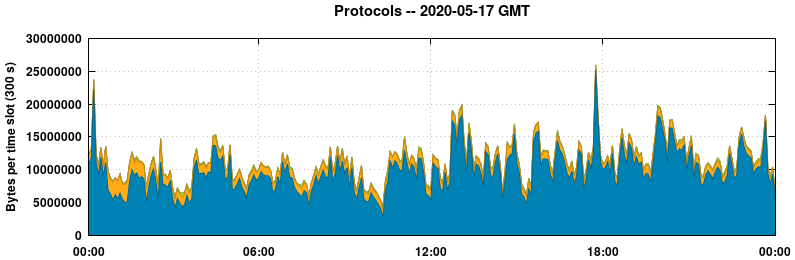 Protocols