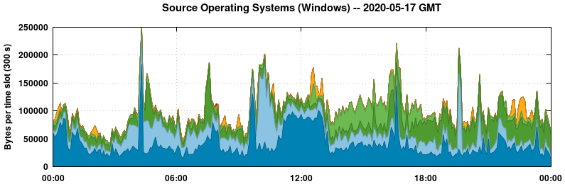Source Operating Systems (Windows)