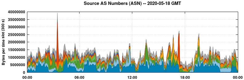 Source AS Numbers (ASNs)