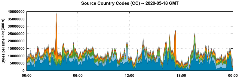 Source Country Codes (CCs)