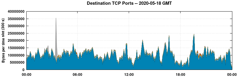 Destination TCP Ports