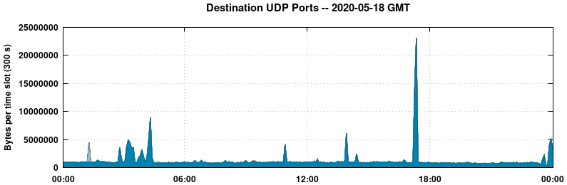 Destination UDP Ports