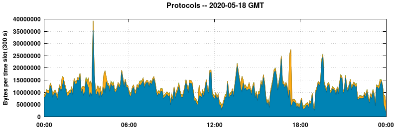 Protocols