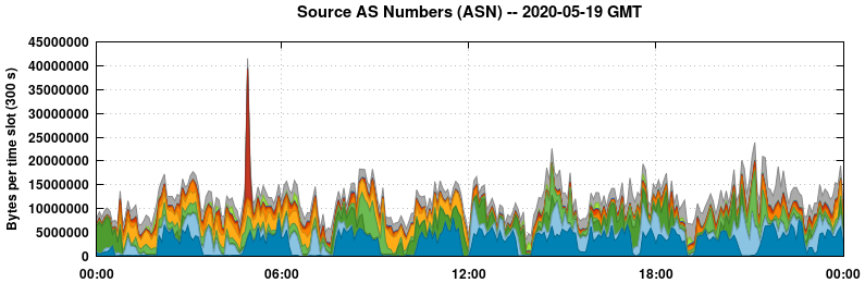 Source AS Numbers (ASNs)