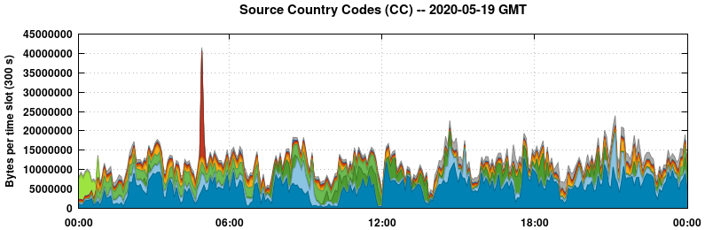 Source Country Codes (CCs)
