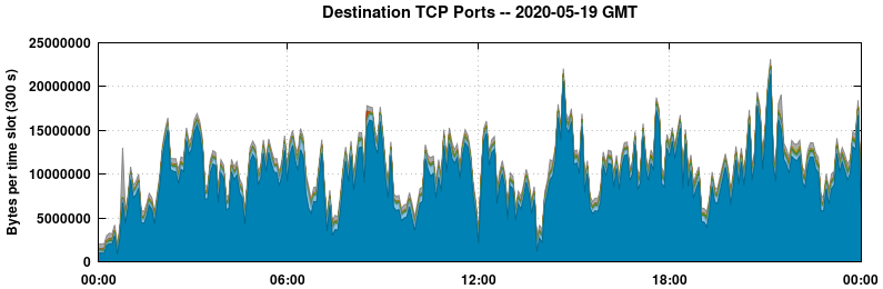Destination TCP Ports