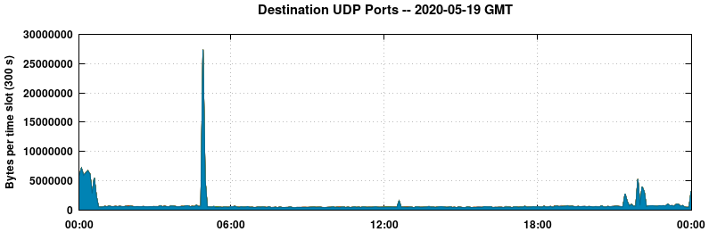 Destination UDP Ports