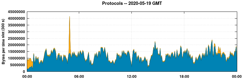 Protocols