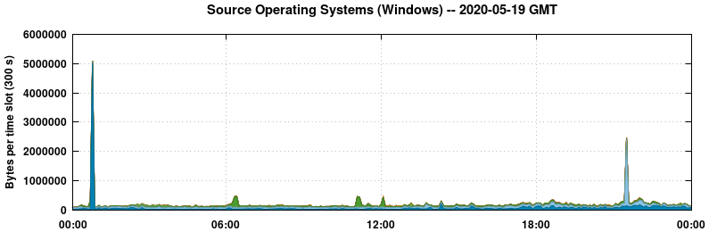 Source Operating Systems (Windows)
