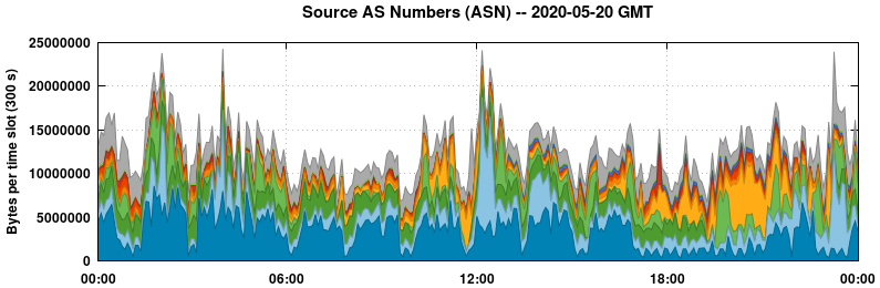 Source AS Numbers (ASNs)