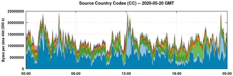 Source Country Codes (CCs)