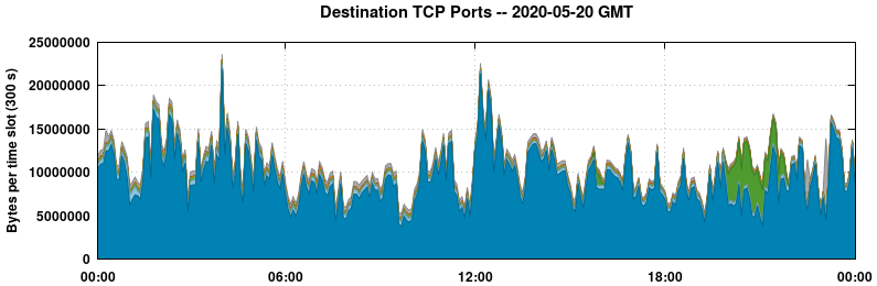Destination TCP Ports