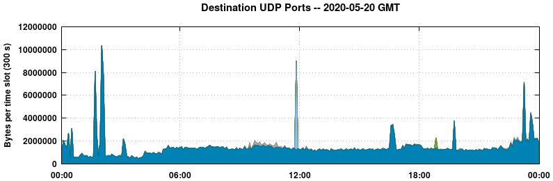 Destination UDP Ports