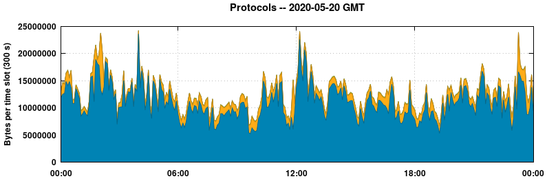 Protocols