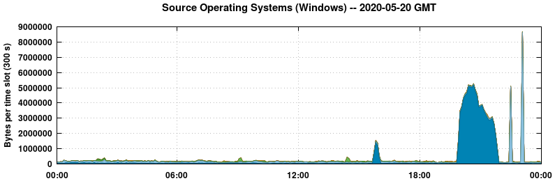 Source Operating Systems (Windows)